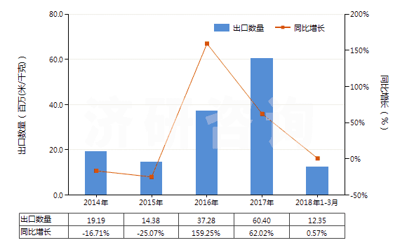 2014-2018年3月中國聚酯短纖＜85%主要或僅與化纖長絲混紡布(HS55151200)出口量及增速統(tǒng)計